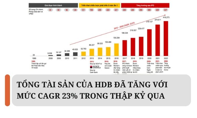 Tổng tài sản của HDB đã tăng với mức CARG 23% trong thập kỷ qua