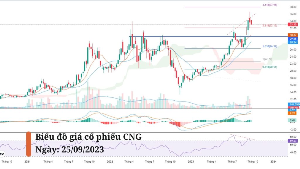 Biểu đồ kỹ thuật khung Weekly của cổ phiếu CNG