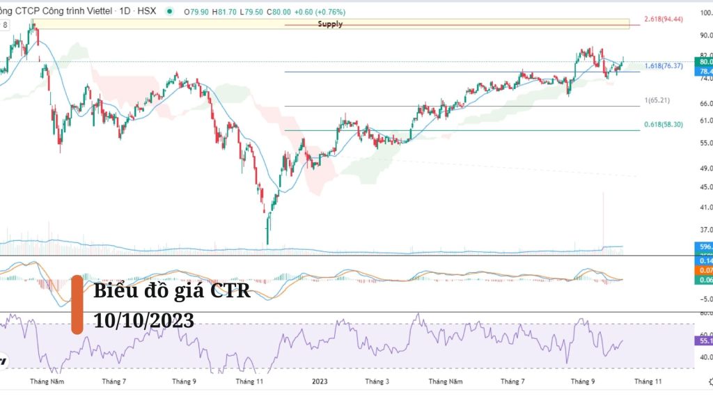 Biểu đồ kỹ thuật của cổ phiếu CTR khung Daily