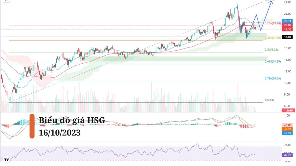 Biểu đồ kỹ thuật cổ phiếu HSG khung Daily