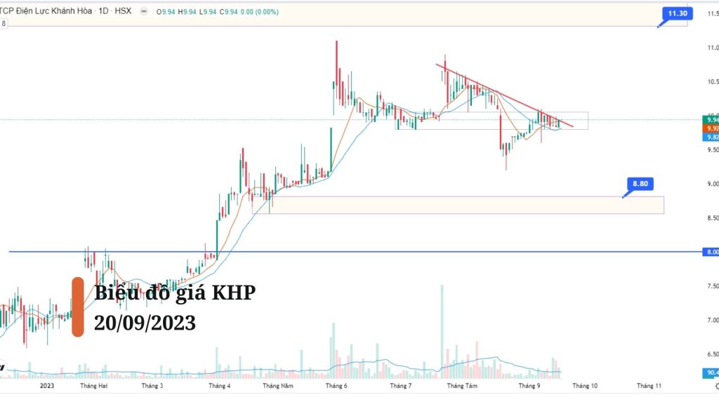 Biểu đồ giá cổ phiếu KHP khung Daily