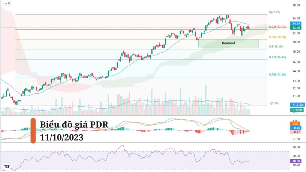 Biểu đồ giá cổ phiếu PDR khung Daily
