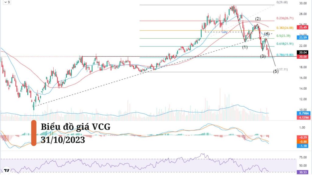 Biểu đồ giá cổ phiếu VCG khung Daily