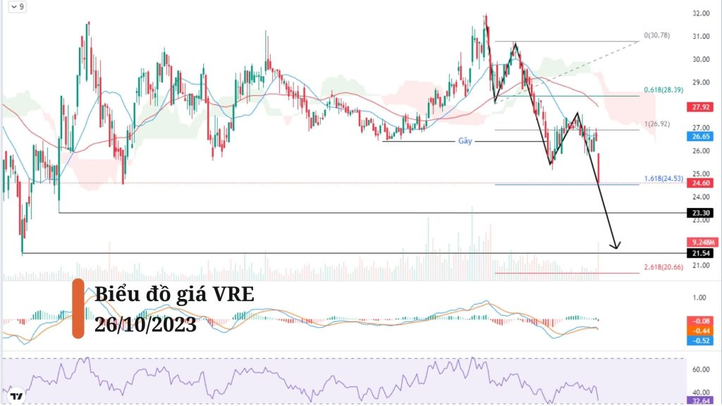 Biểu đồ giá cổ phiếu VRE khung Daily