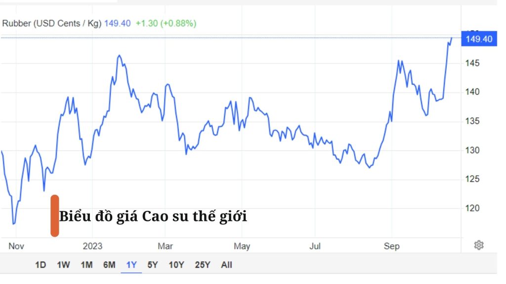 Biểu đồ giá cao su thế giới tăng trở lại từ quý 3/2023