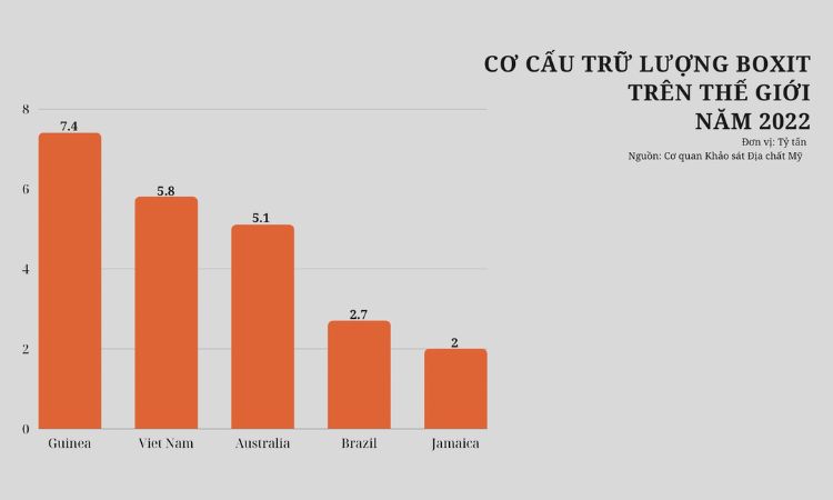 Cơ cấu trữ lượng boxit trên thế giới năm 2022