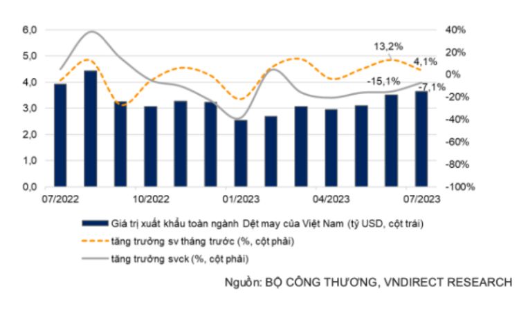 Giá trị xuất khẩu toàn ngành dệt may ước tính đạt 3,65 tỷ USD trong tháng 72023