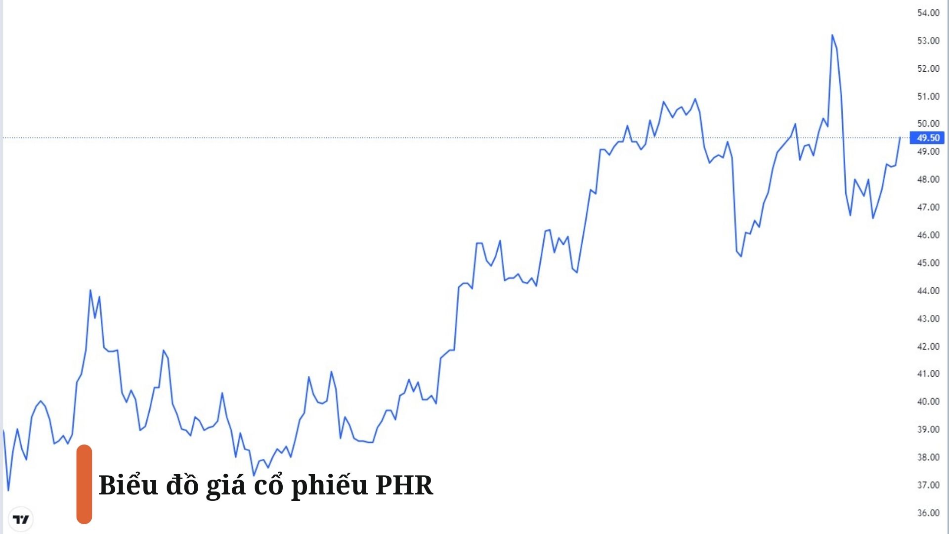 Biểu đồ giá cổ phiếu PHR từ đầu năm 2023 đến hiện tại