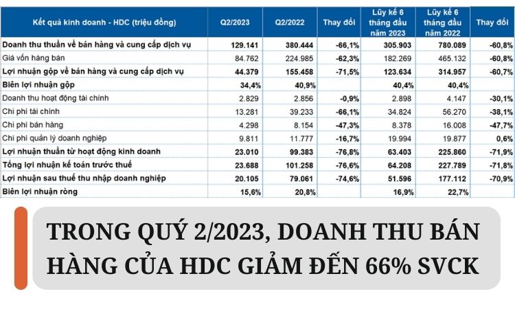 Trong quý 2 2023, doanh thu bán hàng của HDC giảm đến 66% svck