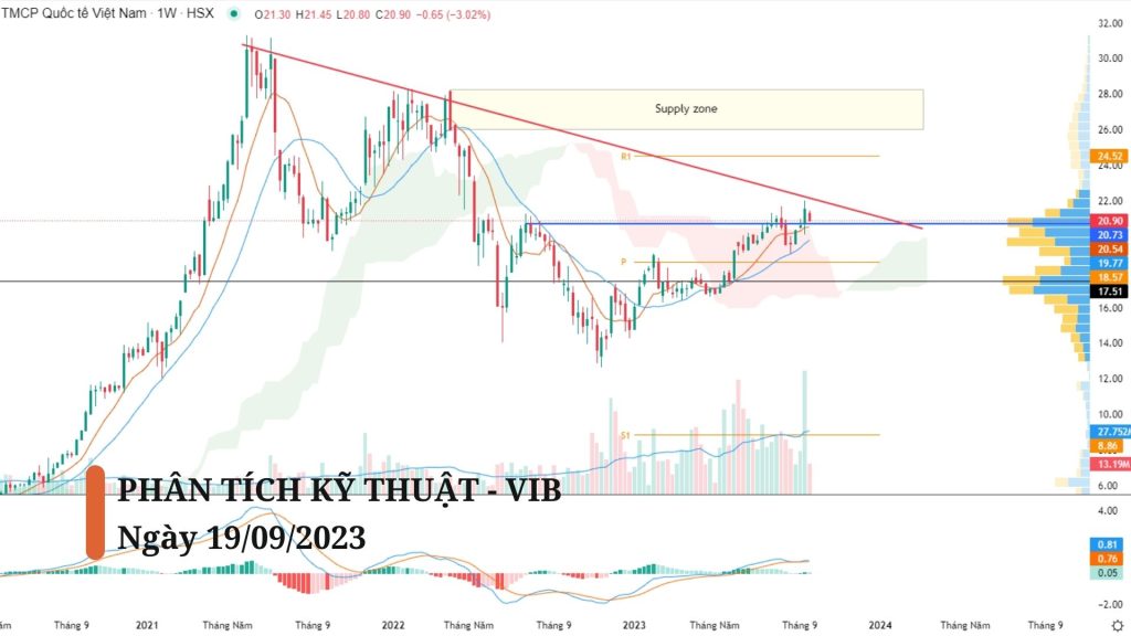 Biểu đồ kỹ thuật khung Weekly của cổ phiếu VIB