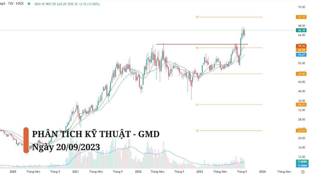 Biểu đồ kỹ thuật khung Weekly của GMD