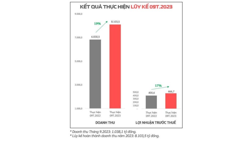 Lũy kế 9 tháng đầu năm 2023, Viettel Construction đạt doanh thu gần 8.104 tỷ đồng,