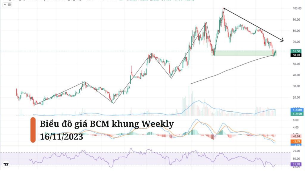 Biểu đồ kỹ thuật cổ phiếu BCM khung Weekly