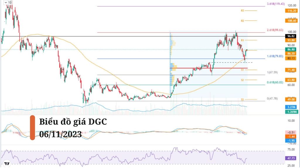 Biểu đồ cổ phiếu DGC khung Daily