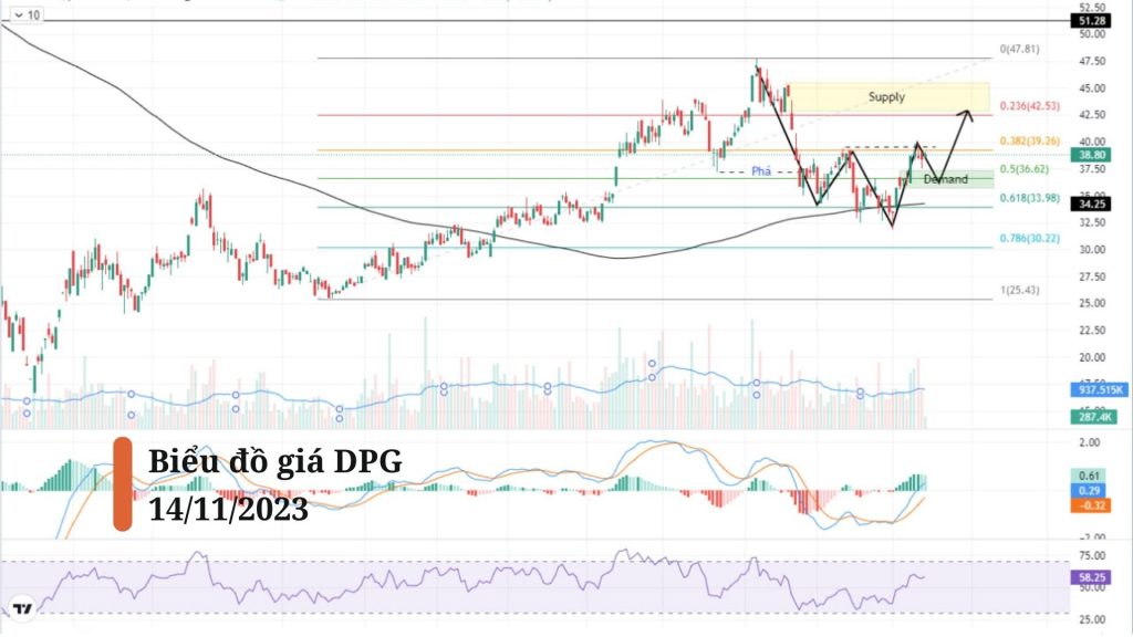 Biểu đồ giá cổ phiếu DPG khung daily