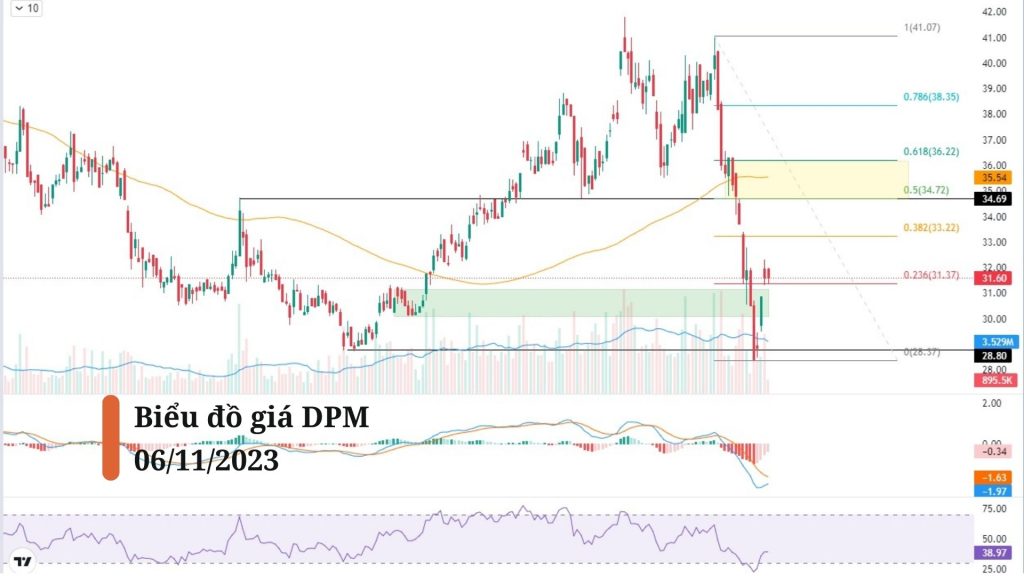 Biểu đồ cổ phiếu DPM khung Daily
