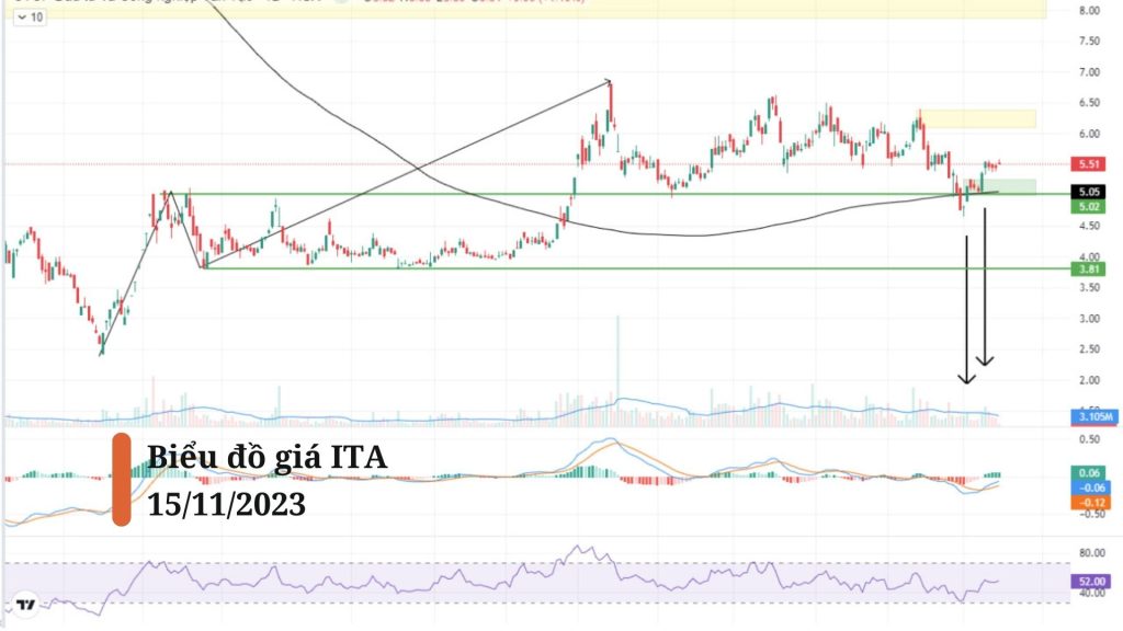 Biểu đồ kỹ thuật cổ phiếu ITA khung daily