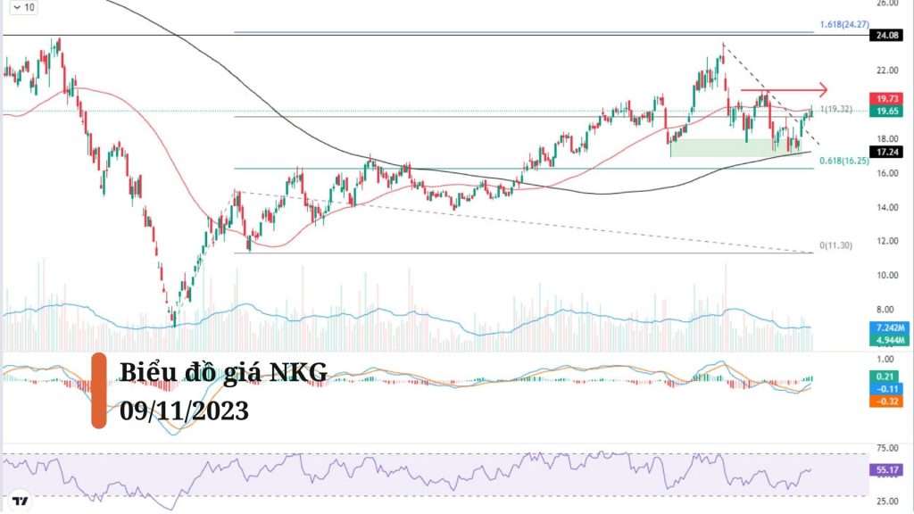 Biểu đồ kỹ thuật cổ phiếu NKG khung Daily