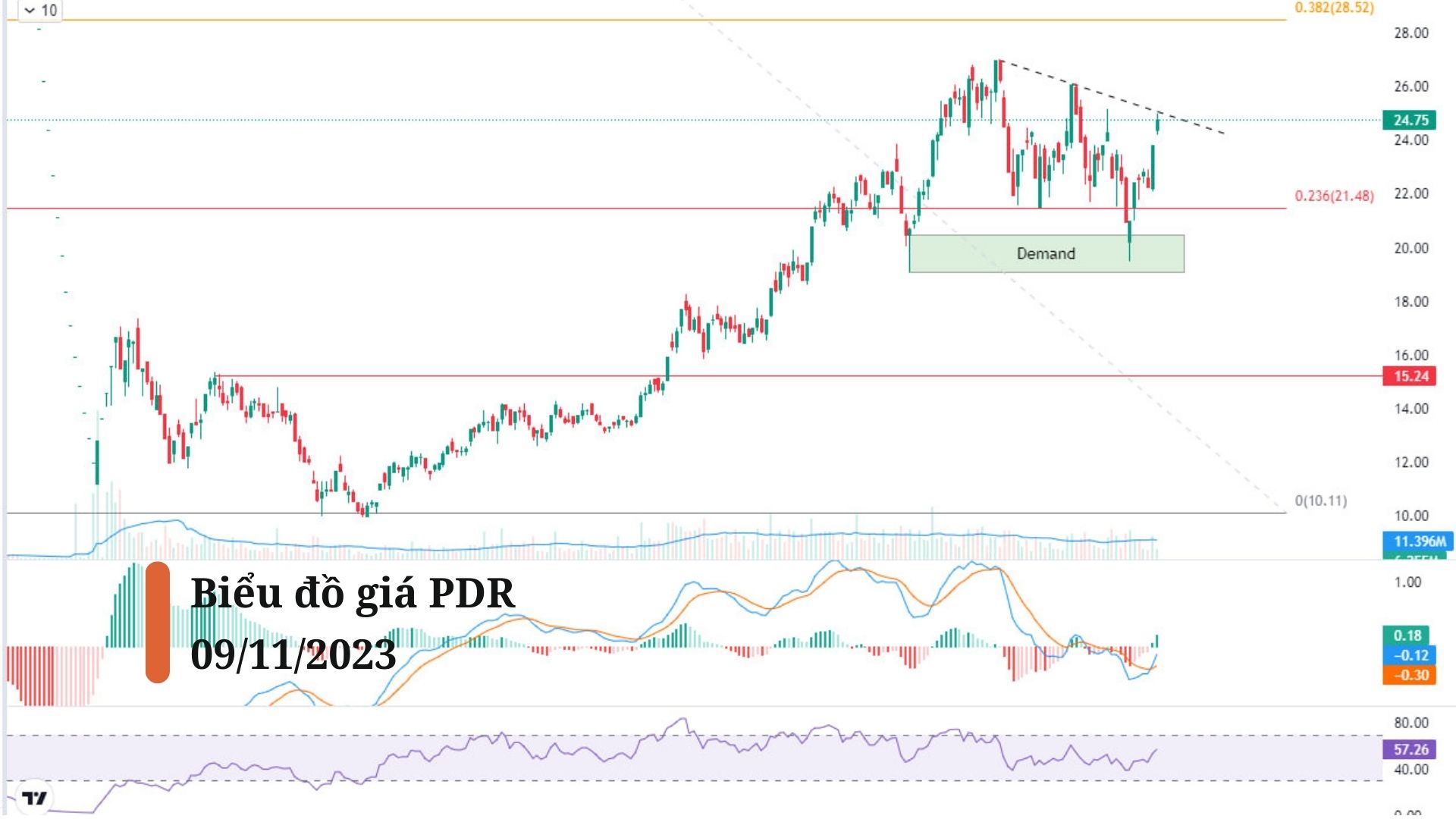 Biểu đồ giá cổ phiếu PDR khung Daily