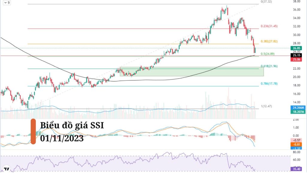 Biểu đồ giá cổ phiếu SSI khung Daily