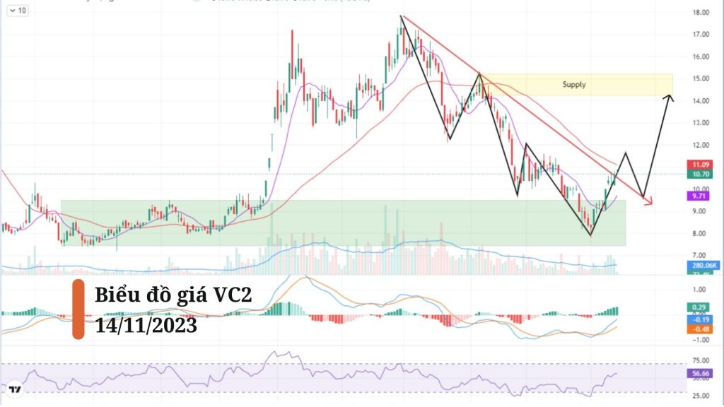 Biểu đồ giá cổ phiếu VC2 khung daily