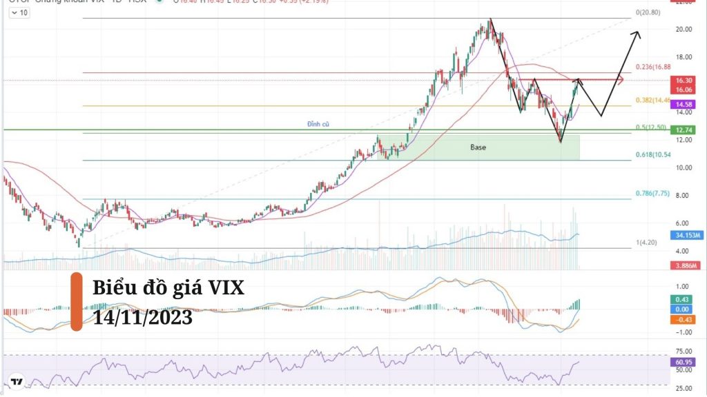 Biểu đồ giá cổ phiếu VIX khung Daily