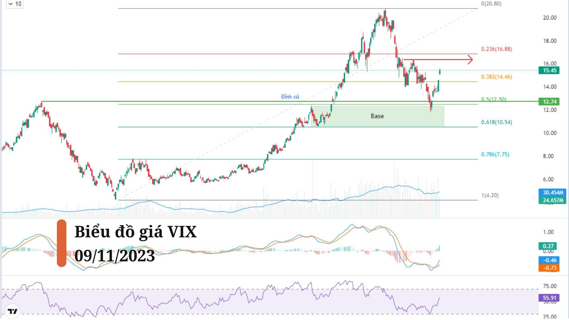 Biểu đồ kỹ thuật cổ phiếu VIX khung Daily