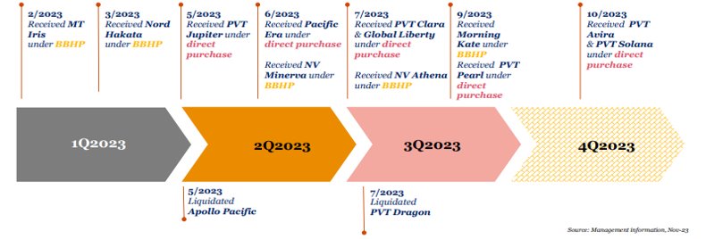 Các tàu được PVT đầu tư trong năm 2023