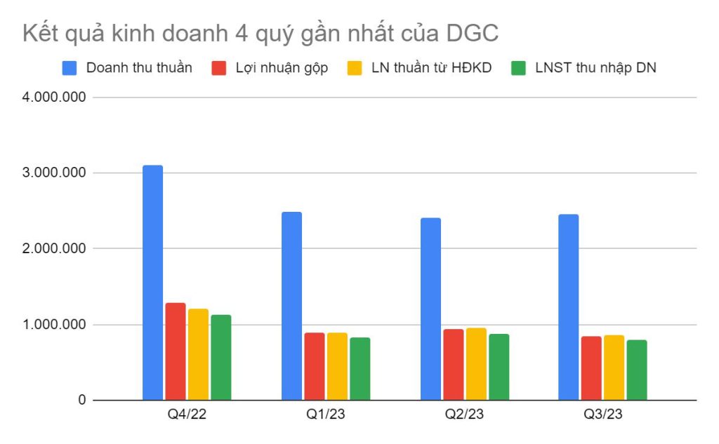 Kết quả kinh doanh của DGC