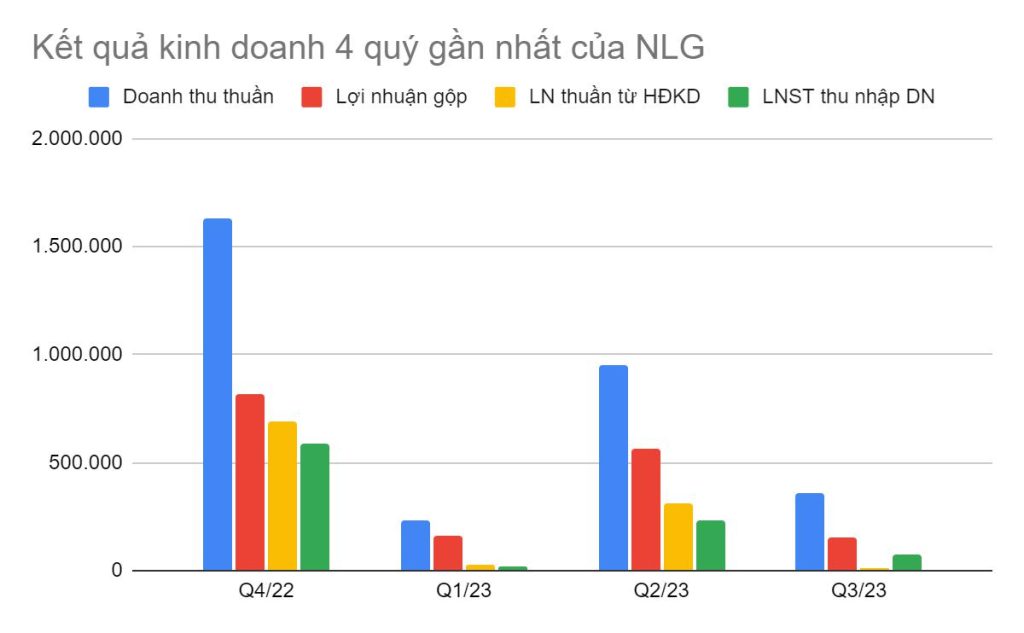 Kết quả kinh doanh 4 quý của NLG