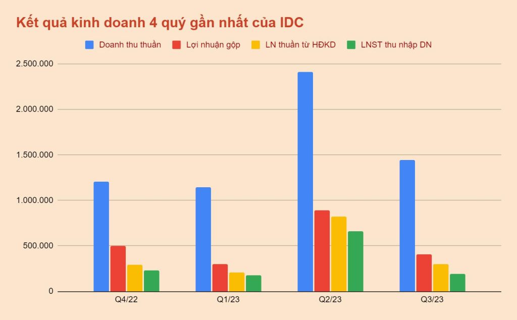 Kết quả kinh doanh của IDICO