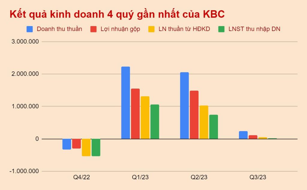 Kết quả kinh doanh 4 quý gần nhất của KBC