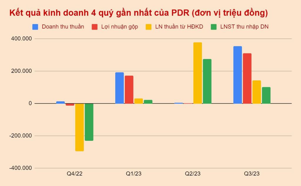 Kêt quả kinh doanh 4 quý gần nhất của Phát Đạt