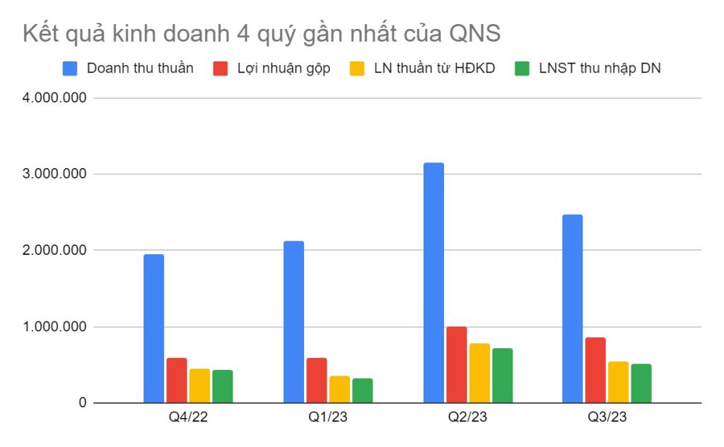 Kết quả kinh doanh của QNS