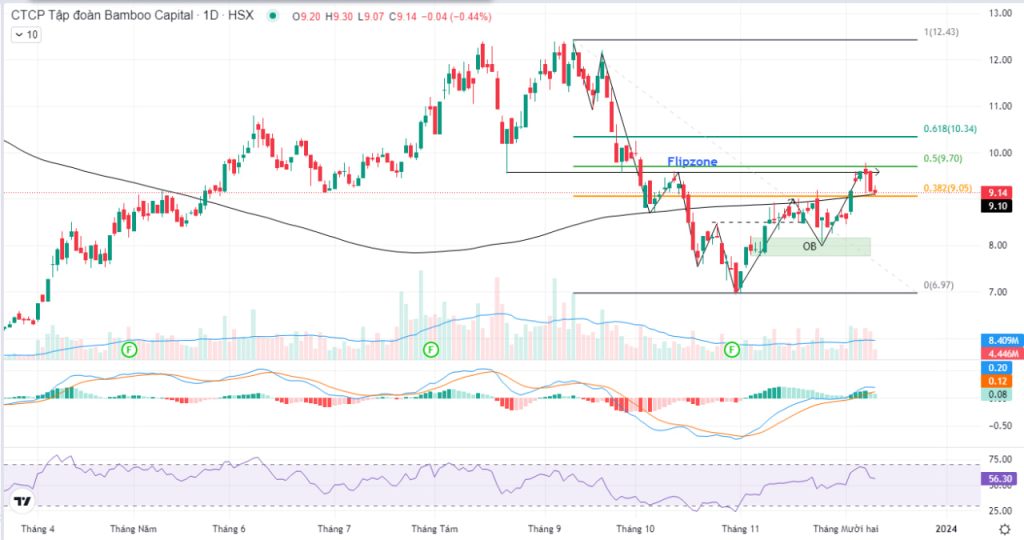 Biểu đồ giá cổ phiếu BCG trên khung Daily