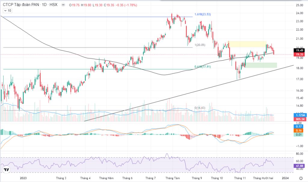 Biểu đồ kỹ thuật cổ phiếu PAN khung daily ngày 18/12/2023