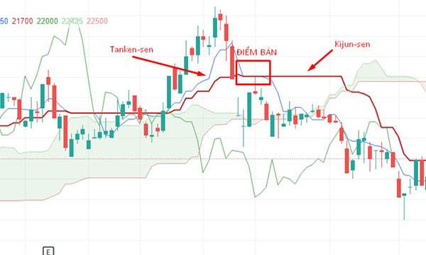 Mây Ichimoku được xây dựng dựa trên các đường trung bình giá, xác định các thông tin quan trọng