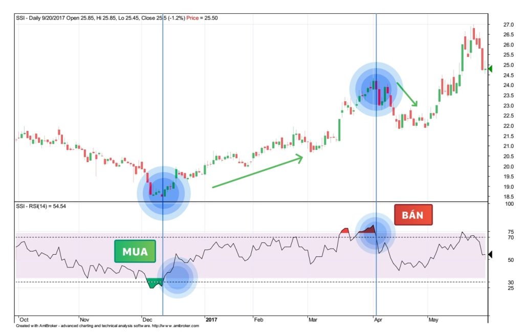 Chỉ số RSI