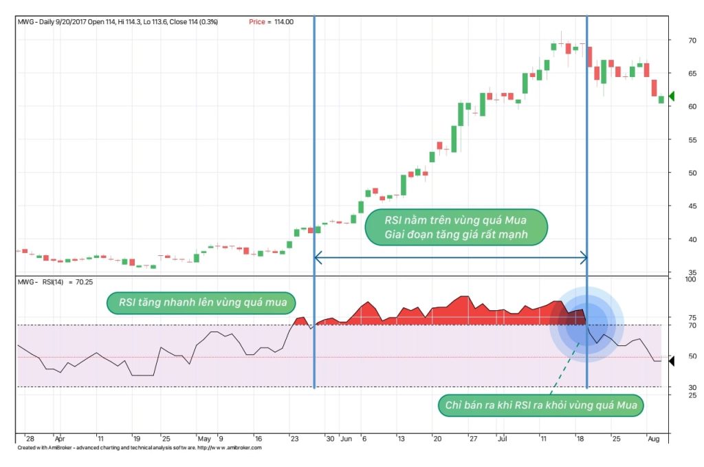 Chỉ số RSI