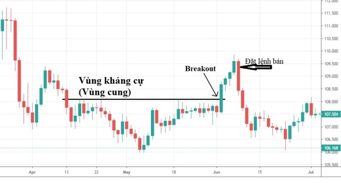 nhà đầu tư có thể mua tại điểm Breakout (giá tăng đột biến vượt quá ngưỡng kháng cự).