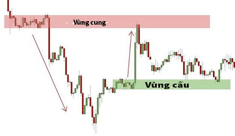 Vùng cung cầu trong chứng khoán