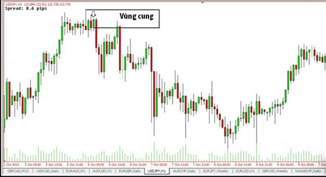 Vùng cung cầu trong chứng khoán