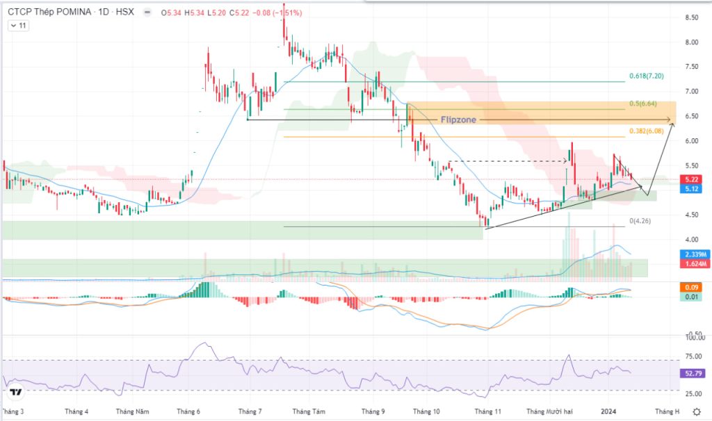 BIểu đồ phân tích kỹ thuật cổ phiếu POM khung Daily ngày 12/01/2024