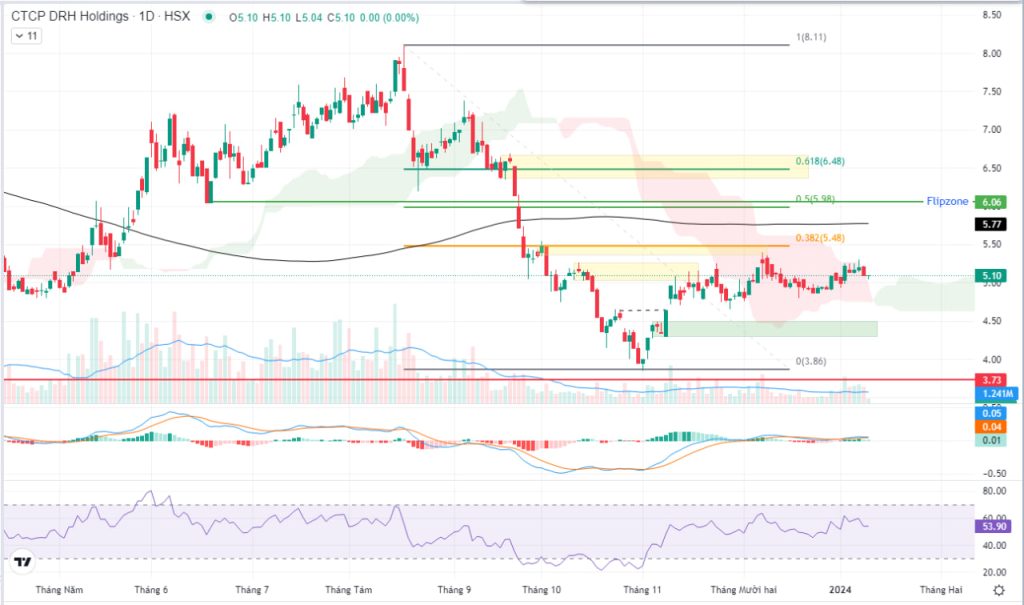 Biểu đồ kỹ thuật cổ phiếu DRH khung daily ngày 10/01/2024