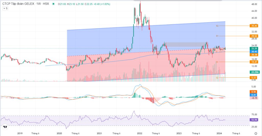 Biểu đồ kỹ thuật cổ phiếu GEX khung tuần, ngày 29/02/2024