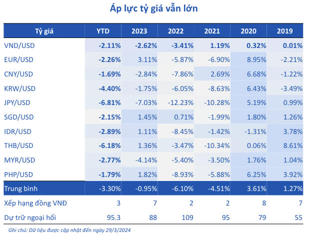 Tỷ giá giảm sâu