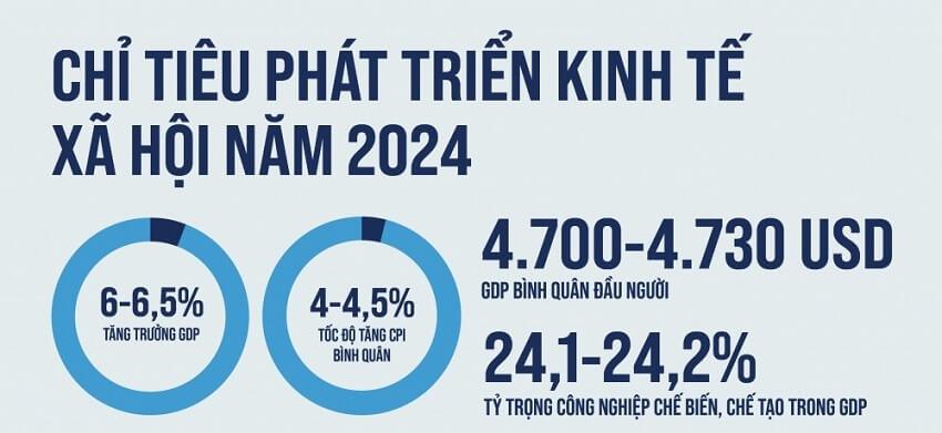 chỉ tiêu phát triển kinh tế Việt Nam 2024