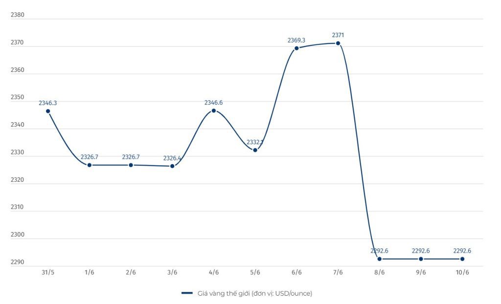 giá vàng thế giới tuần qua