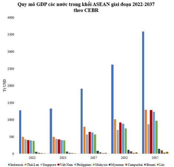 quy mô GDP các nước trong khối ASEAN giai đoạn 2022-2037