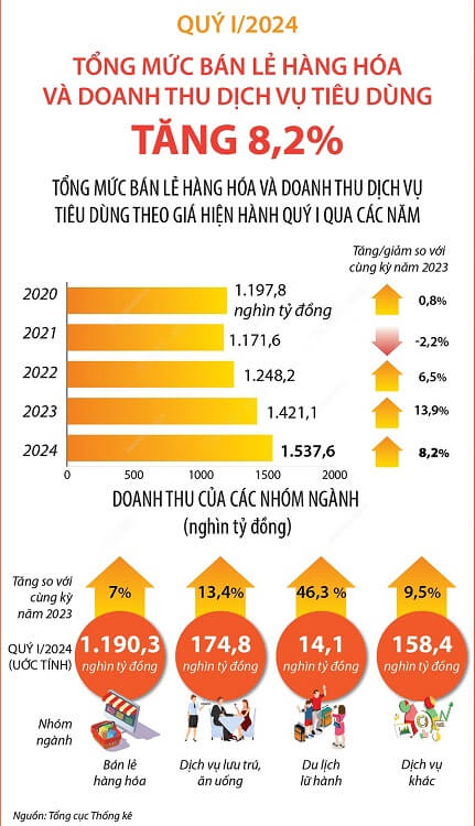 tổng mức doanh thu ngành bán lẻ quý 1 năm 2024